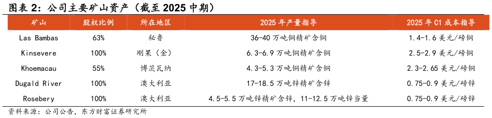 如何看待公司主要矿山资产（截至 2025 中期）