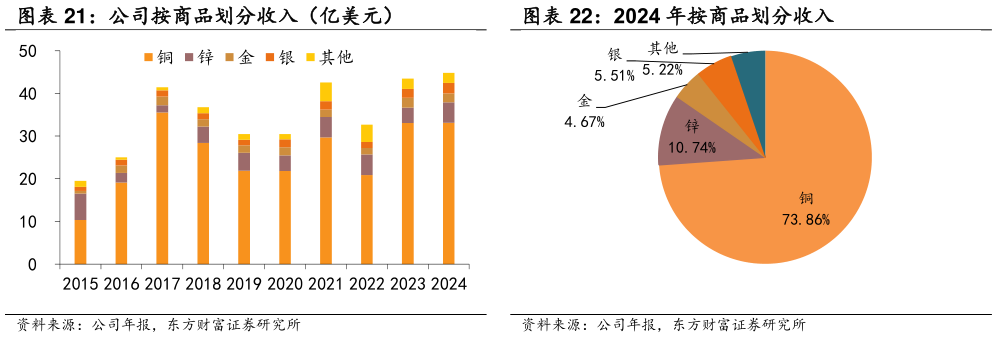 咨询大家公司按商品划分收入（亿美元） 2024 年按商品划分收入