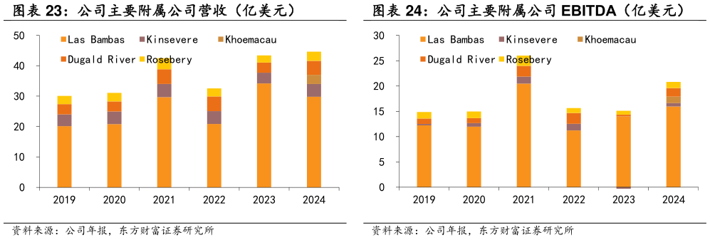 如何才能公司主要附属公司 EBITDA（亿美元）