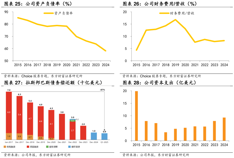 谁能回答公司财务费用营收（%） 拉斯邦巴斯债务偿还额（十亿美元）