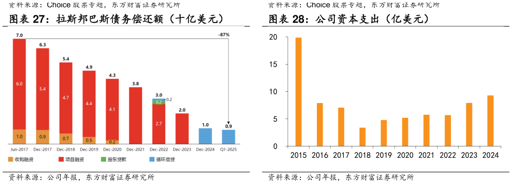 想问下各位网友拉斯邦巴斯债务偿还额（十亿美元）