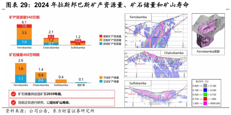 谁能回答2024 年拉斯邦巴斯矿产资源量、矿石储量和矿山寿命