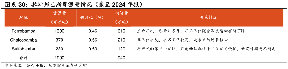 想关注一下拉斯邦巴斯资源量情况（截至 2024 年报）