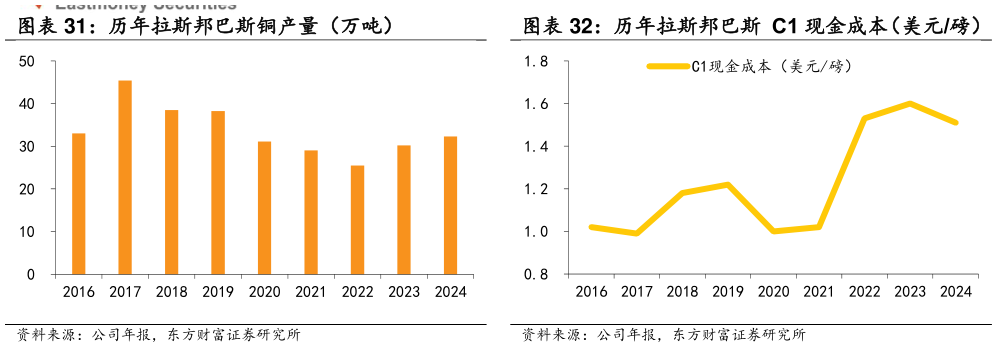 我想了解一下历年拉斯邦巴斯  C1 现金成本（美元磅）