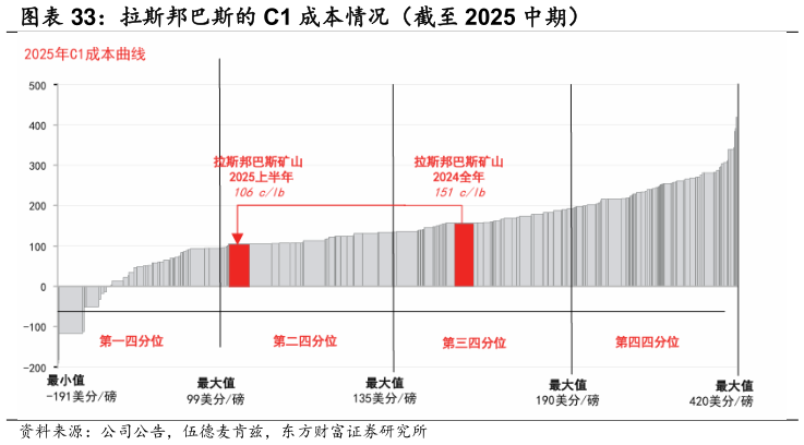 想关注一下拉斯邦巴斯的 C1 成本情况（截至 2025 中期）