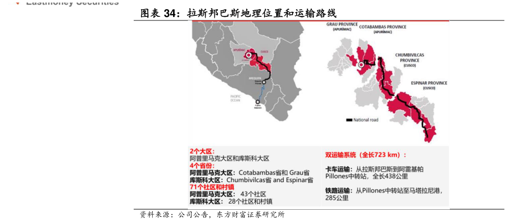 我想了解一下拉斯邦巴斯地理位置和运输路线