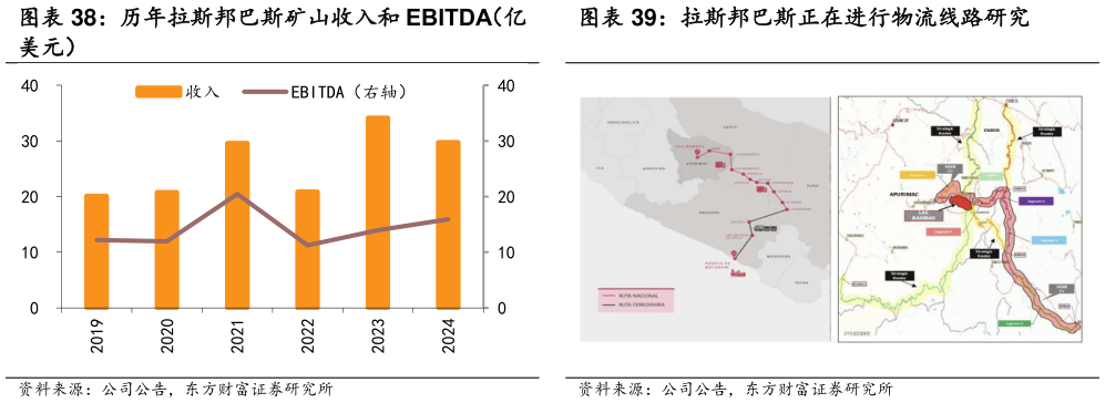 我想了解一下历年拉斯邦巴斯矿山收入和 EBITDA（亿 拉斯邦巴斯正在进行物流线路研究