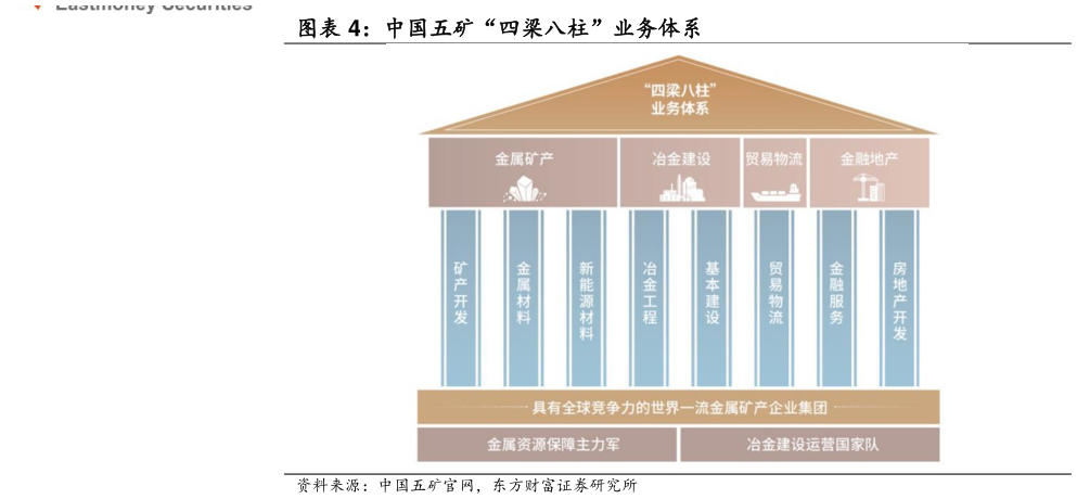 如何了解中国五矿“四梁八柱”业务体系