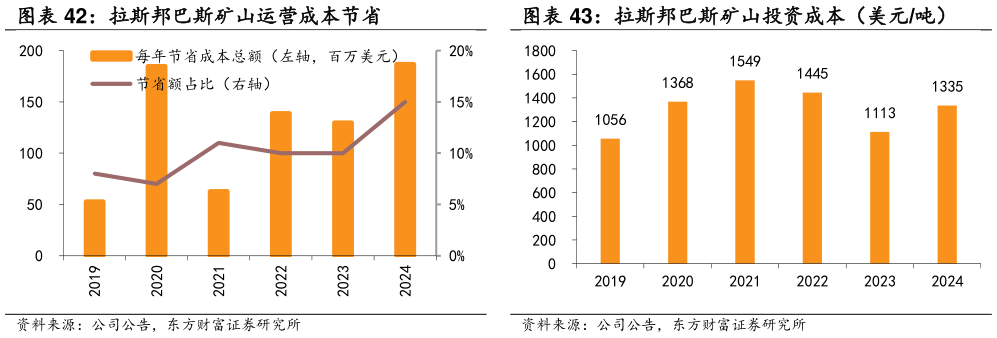 咨询下各位拉斯邦巴斯矿山投资成本（美元吨）