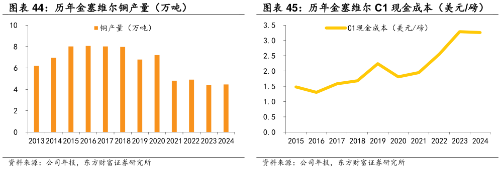想问下各位网友历年金塞维尔铜产量（万吨） 历年金塞维尔 C1 现金成本（美元磅）