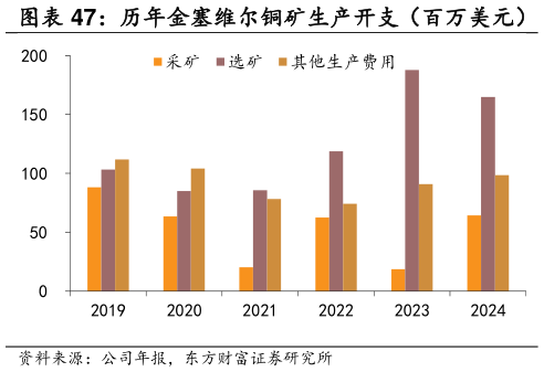 如何才能历年金塞维尔铜矿生产开支（百万美元）    历年金塞维尔铜矿经营费用（百万美元）