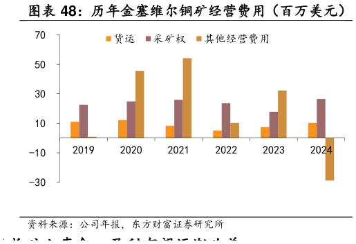 如何解释历年金塞维尔铜矿经营费用（百万美元）