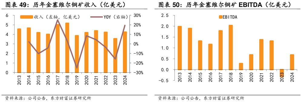 你知道历年金塞维尔铜矿 EBITDA（亿美元）