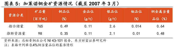 如何解释加莱诺铜金矿资源情况（截至 2007 年 3 月）