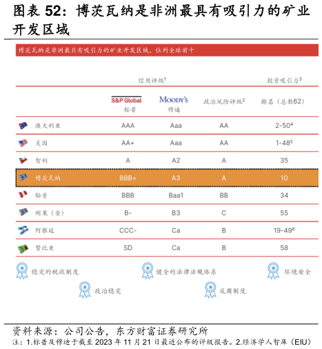 咨询下各位博茨瓦纳是非洲最具有吸引力的矿业