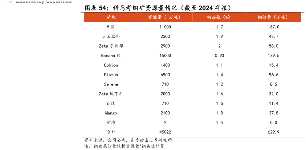 谁知道科马考铜矿资源量情况（截至 2024 年报） 
