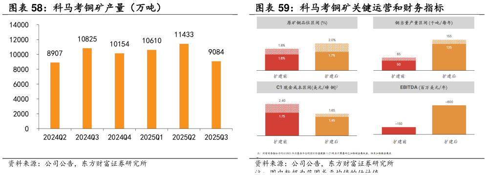 如何才能科马考铜矿产量（万吨）