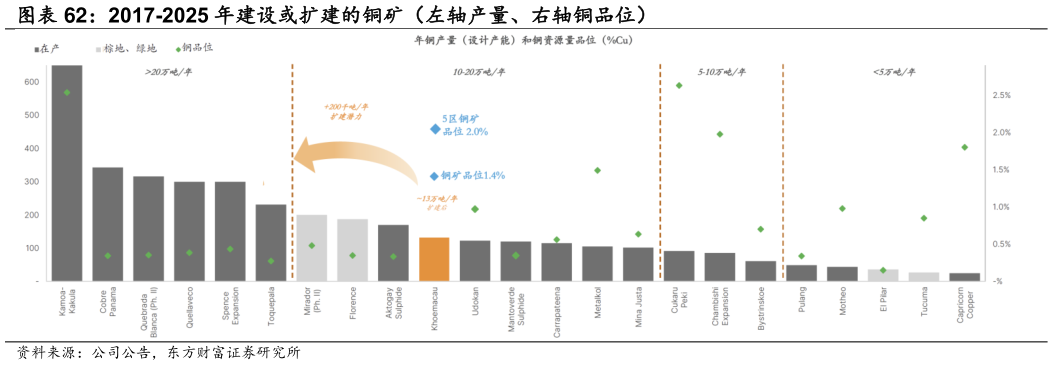怎样理解2017-2025 年建设或扩建的铜矿（左轴产量、右轴铜品位）