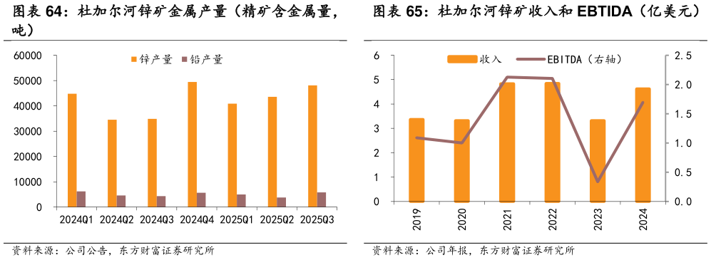 咨询大家杜加尔河锌矿金属产量（精矿含金属量， 杜加尔河锌矿收入和 EBTIDA（亿美元）