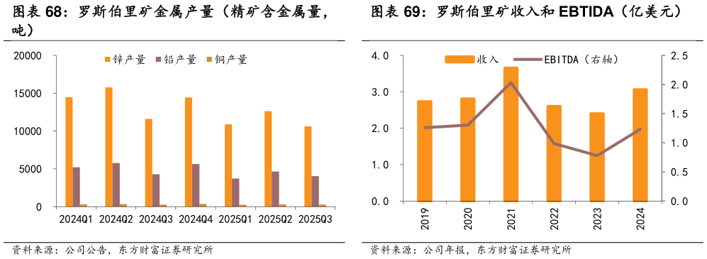 一起讨论下罗斯伯里矿金属产量（精矿含金属量， 罗斯伯里矿收入和 EBTIDA（亿美元）