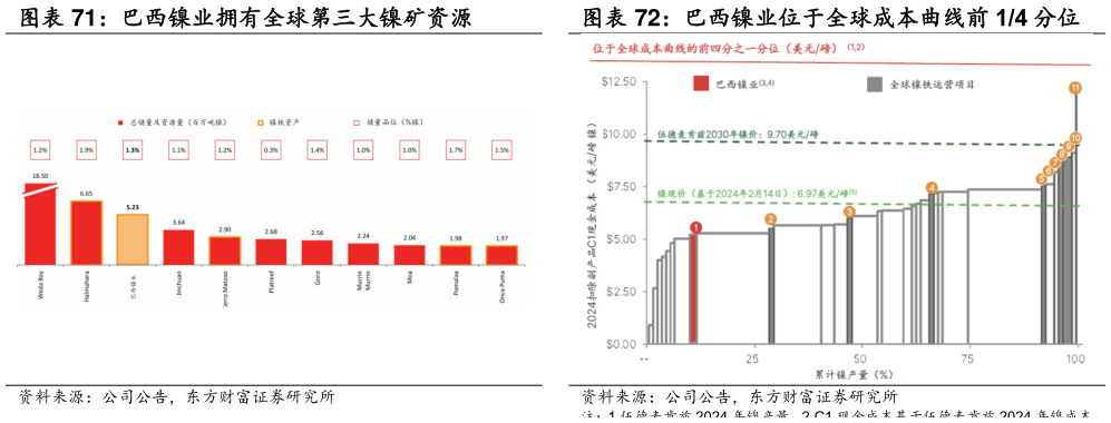 如何了解巴西镍业拥有全球第三大镍矿资源 巴西镍业位于全球成本曲线前 14 分位