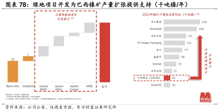 你知道绿地项目开发为巴西镍矿产量扩张提供支持（千吨镍年）