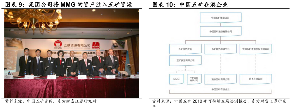 你知道集团公司将 MMG 的资产注入五矿资源 中国五矿在澳企业
