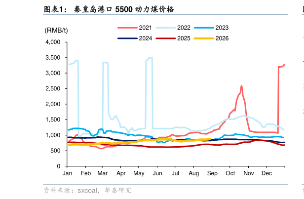 你知道秦皇岛港口 5500 动力煤价格