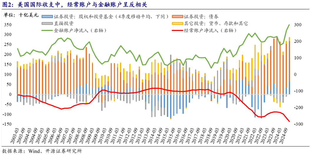 咨询下各位美国国际收支中，经常账户与金融账户呈反相关