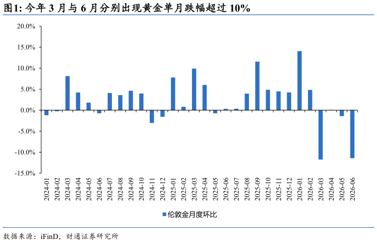 如何才能今年 3 月与 6 月分别出现黄金单月跌幅超过 10%?
