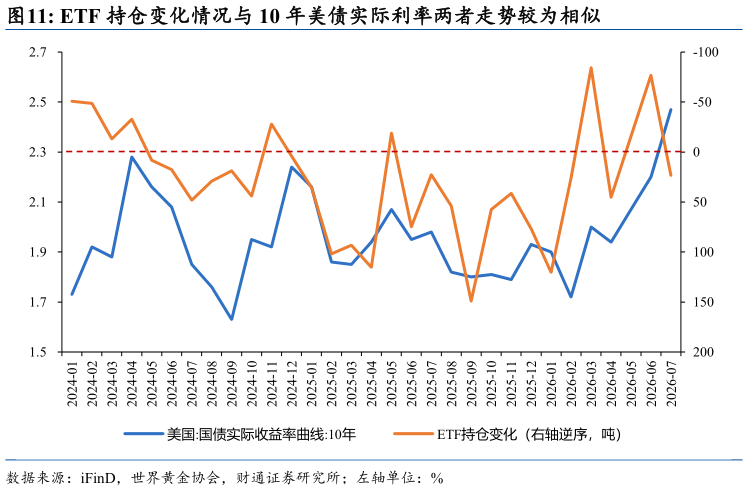 想关注一下ETF 持仓变化情况与 10 年美债实际利率两者走势较为相似?