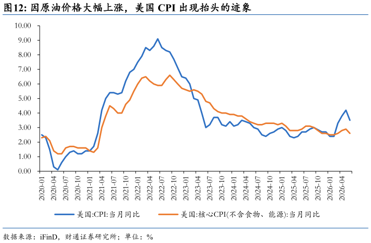 你知道因原油价格大幅上涨，美国 CPI 出现抬头的迹象?