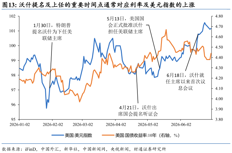 如何才能沃什提名及上任的重要时间点通常对应利率及美元指数的上涨?