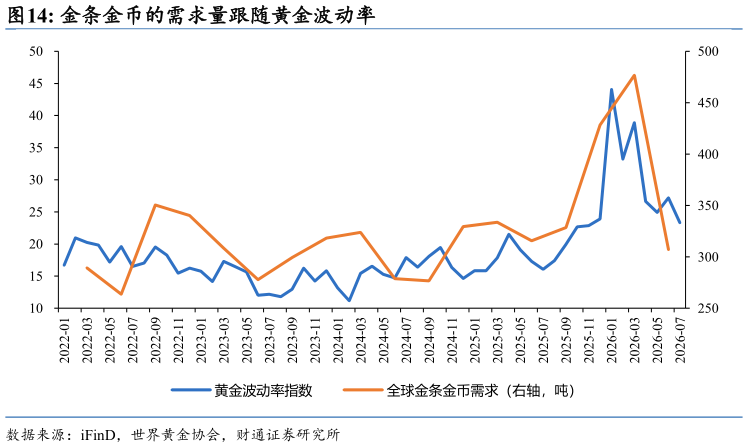 想关注一下金条金币的需求量跟随黄金波动率?