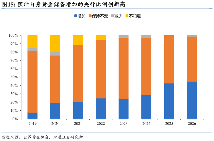 谁能回答预计自身黄金储备增加的央行比例创新高?