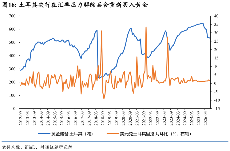 如何了解土耳其央行在汇率压力解除后会重新买入黄金?