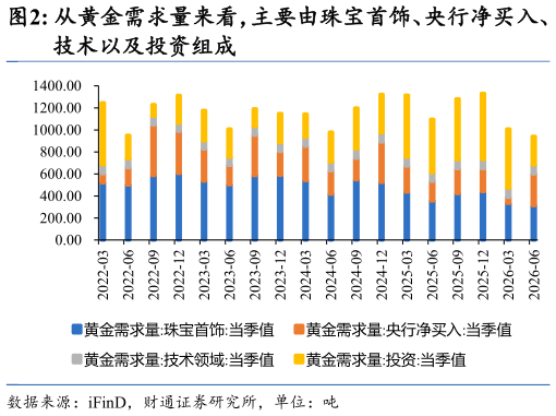 想关注一下从黄金需求量来看，主要由珠宝首饰、央行净买入、?