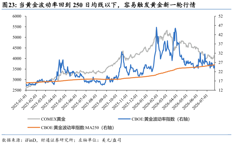 各位网友请教一下当黄金波动率回到 250 日均线以下,容易触发黄金新一轮行情?