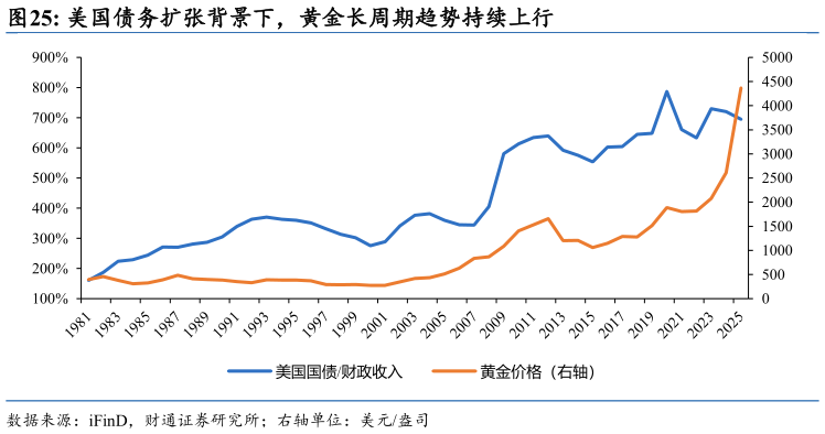 如何了解美国债务扩张背景下,黄金长周期趋势持续上行?