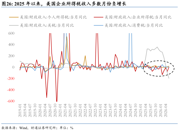 谁知道2025 年以来,美国企业所得税收入多数月份负增长?