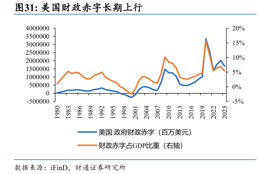 咨询大家美国财政赤字长期上行?