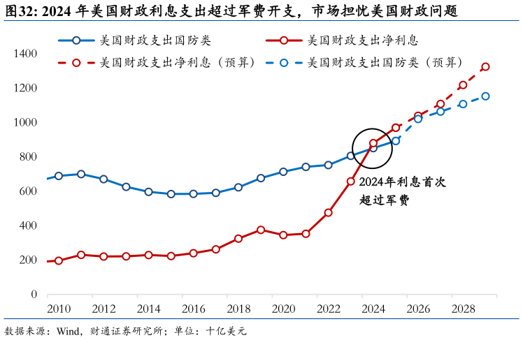 咨询大家2024 年美国财政利息支出超过军费开支,市场担忧美国财政问题?