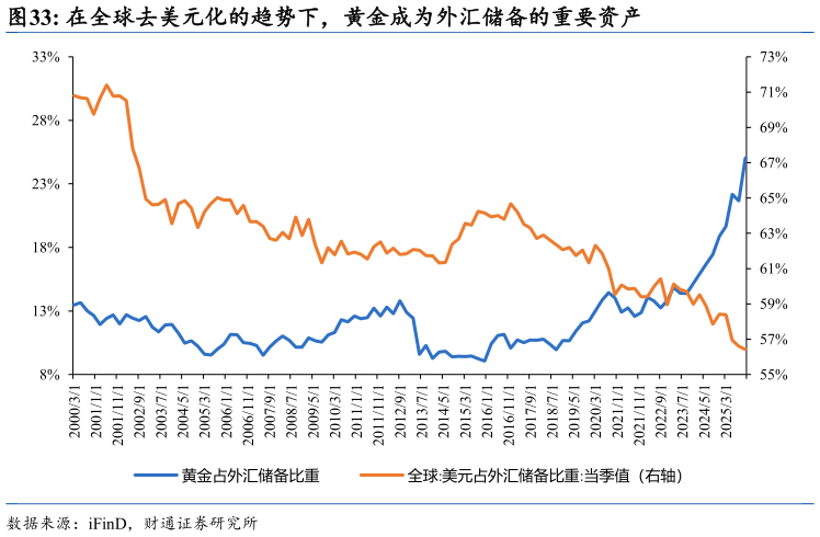 谁能回答在全球去美元化的趋势下,黄金成为外汇储备的重要资产?