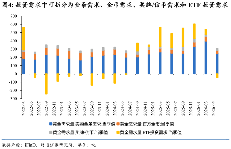 如何看待投资需求中可拆分为金条需求、金币需求、奖牌仿币需求和 ETF 投资需求?