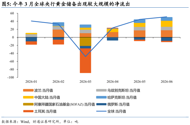 我想了解一下今年 3 月全球央行黄金储备出现较大规模的净流出?