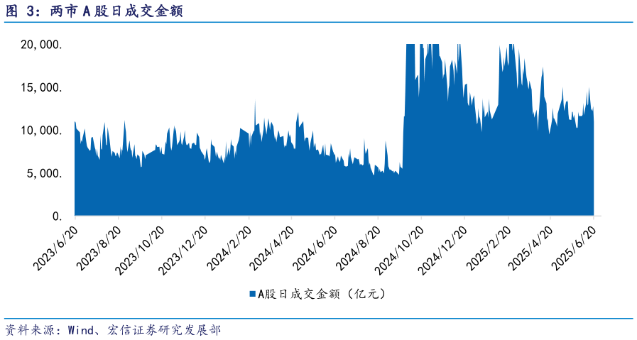 如何了解两市 A 股日成交金额