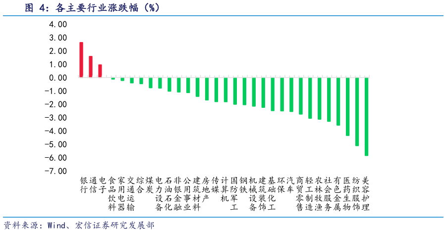 如何才能各主要行业涨跌幅（%）