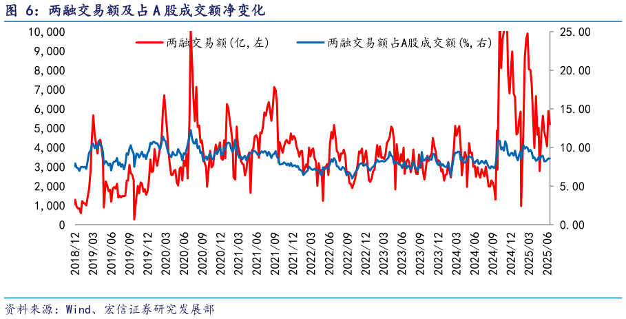 如何看待两融交易额及占 A 股成交额净变化