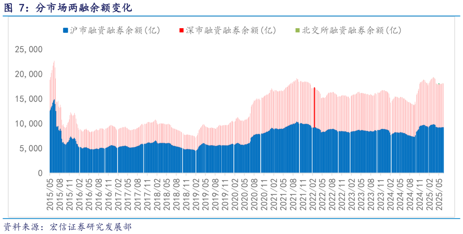 如何了解分市场两融余额变化