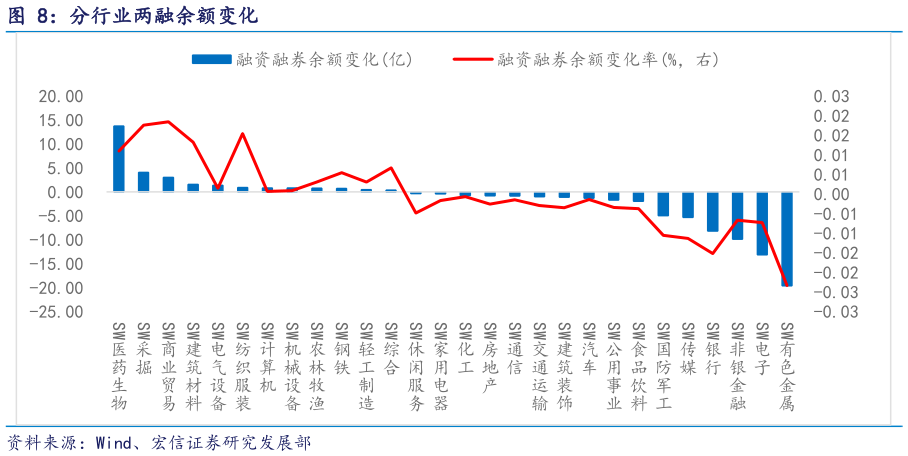 你知道分行业两融余额变化